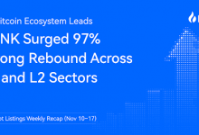 htx-hot-listings-weekly-recap-(nov-10–17):-bitcoin-ecosystem-leads-with-bank-surging-97%;-strong-rebound-across-l1-and-l2-sectors